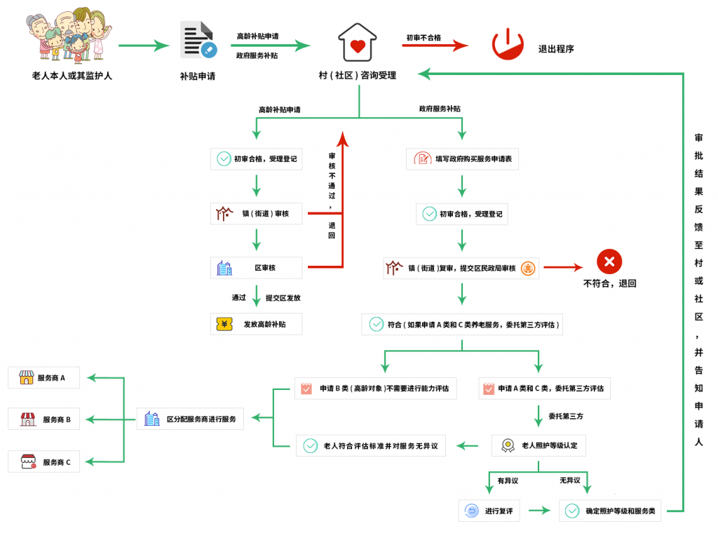 民政监管-业务流程-1024x760.png