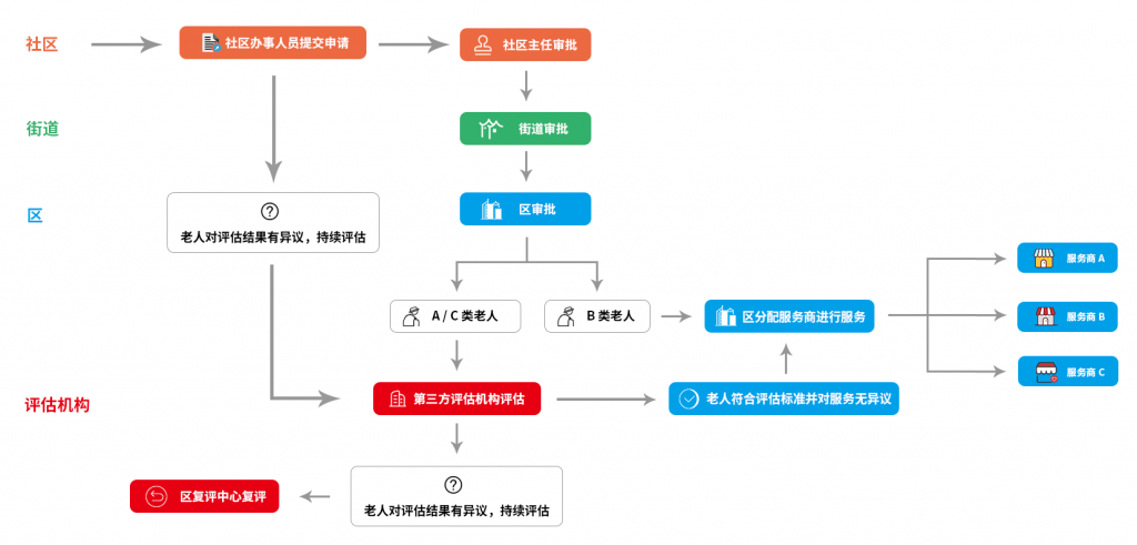 民政监管-业务流程2-1024x491.png