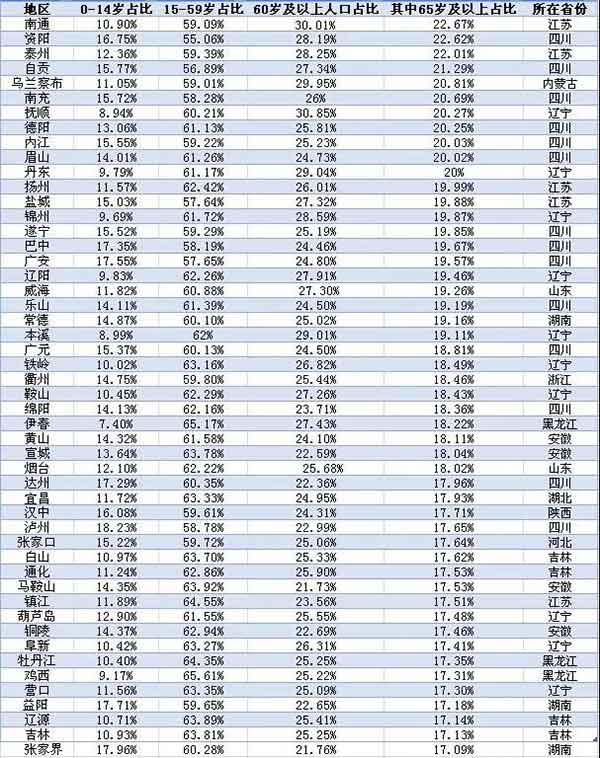 中国城市老龄化大数据：149城深度老龄化，集中在这些省份