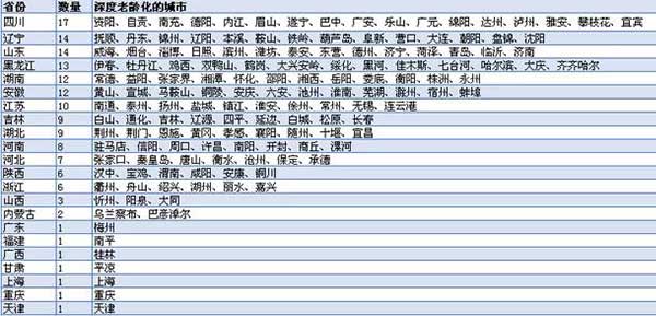 中国城市老龄化大数据：149城深度老龄化，集中在这些省份