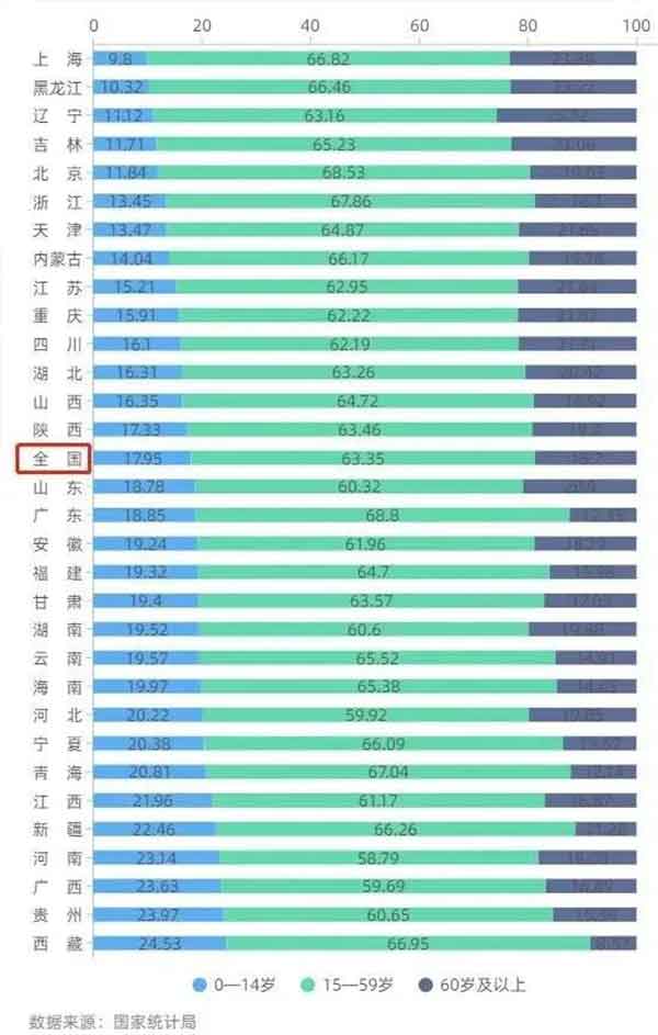 全国最新人口数据公布：65岁及以上人口占比首次突破14%，净增人口创60年新低