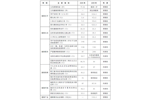 国务院发布《“十四五”国民健康规划》，2035年人均预期寿命将超80岁